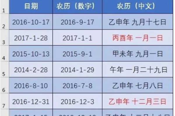 Excel公式实现农历公历转换-方知甜