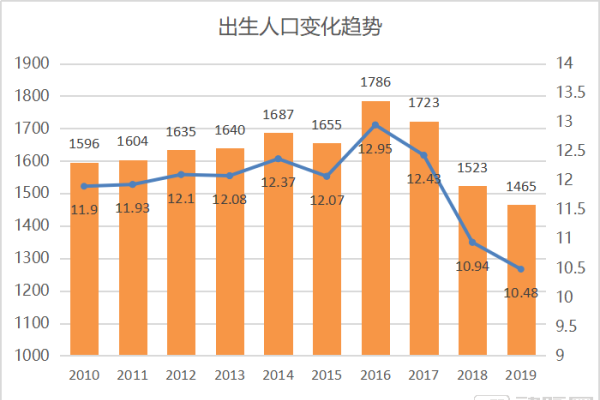 2025年出生人口数据查询-方知甜