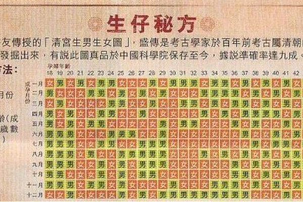 揭秘2020年清宫表，生男生女图的奥秘与真相-方知甜