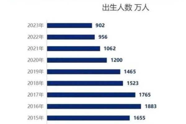 中国生育数据揭秘-方知甜