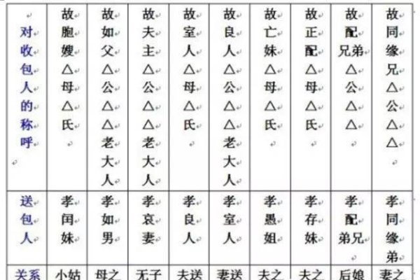 中元节写包称呼大全，传统礼仪，敬献先人-方知甜